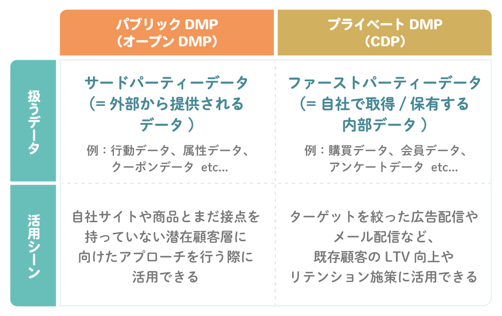 パブリックDMP（オープンDMP）とプライベートDMP（CDP）の比較