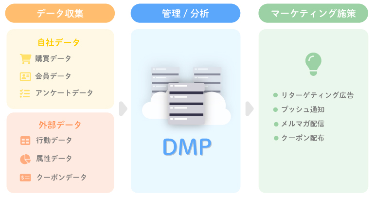 DMP（データ マネジメント プラットフォーム）の仕組み